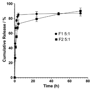 Grafico che mostra il rilascio cumulativo dell'amoxicillina nel tempo: F1 (non PEGilata) raggiunge ~90% più rapidamente, F2 (PEGilata) ha un rilascio più lento e graduale