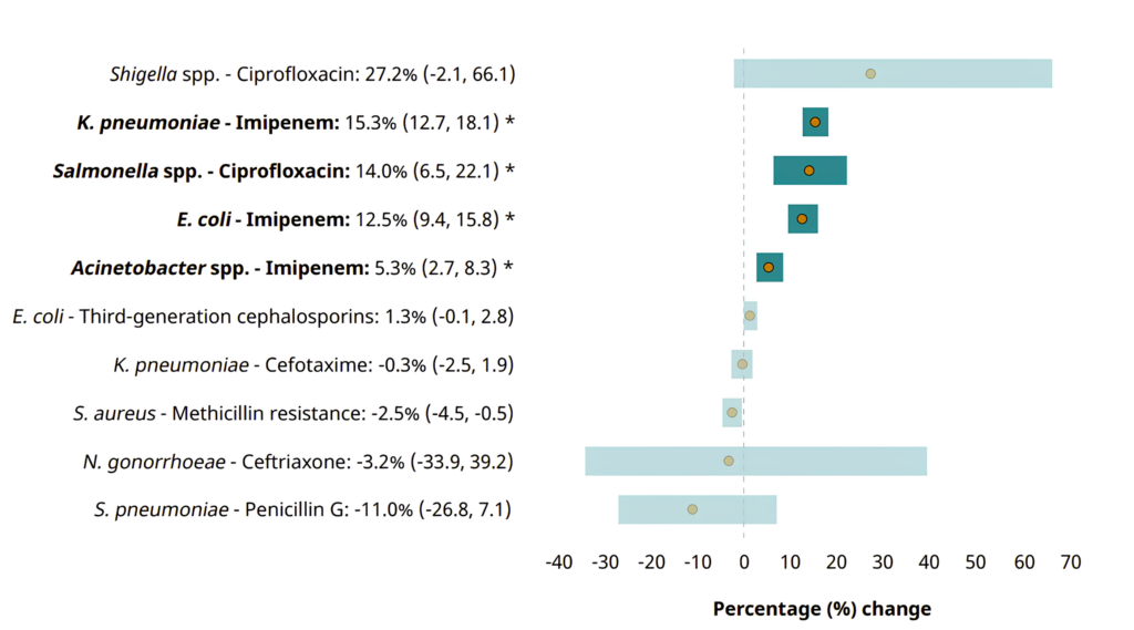 Grafico a barre orizzontali OMS: K. pneumoniae, Salmonella ed E. coli mostrano aumenti significativi di AMR (5–15% annuo), mentre S. aureus e S. pneumoniae registrano trend in calo