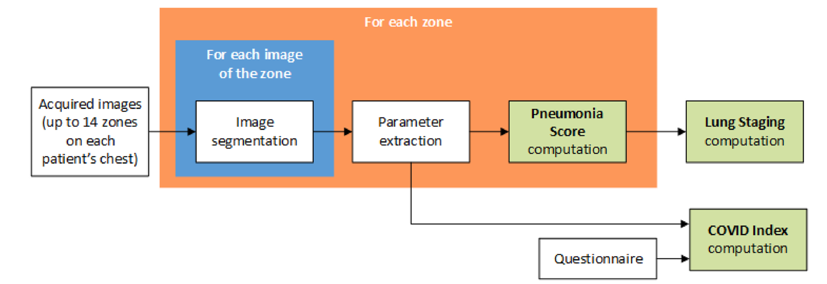 Diagramma di flusso dell'algoritmo Lung 19: dalle immagini acquisite si passa a segmentazione, estrazione parametri, calcolo del Pneumonia Score e infine del Lung Staging. I parametri estratti, combinati con un questionario, alimentano anche il calcolo del COVID Index