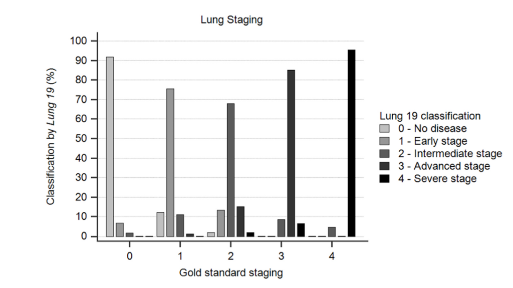 Istogramma che mostra la concordanza tra Lung 19 e il medico esperto: per ogni stadio gold standard (0–4), la barra più alta corrisponde allo stadio corretto, con concordanza complessiva dell'80,6%
