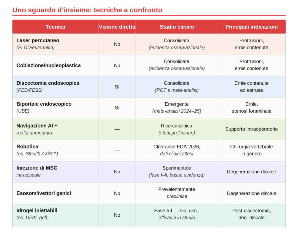 Tabella comparativa delle tecniche per l'ernia del disco per visione, stadio clinico e indicazioni