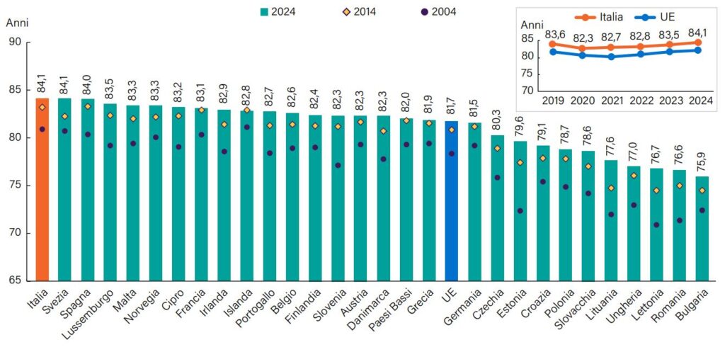 Grafico a barre dell'aspettativa di vita nei Paesi UE nel 2024: Italia e Svezia in testa con 84,1 anni, Bulgaria ultima con 75,9. Il riquadro mostra la crescita dell'Italia dal 2019 al 2024