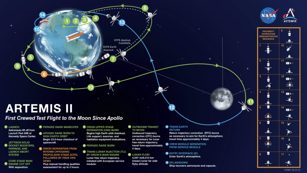 Infografica della missione Artemis II: diagramma del volo dalla Terra alla Luna e ritorno suddiviso in 15 fasi