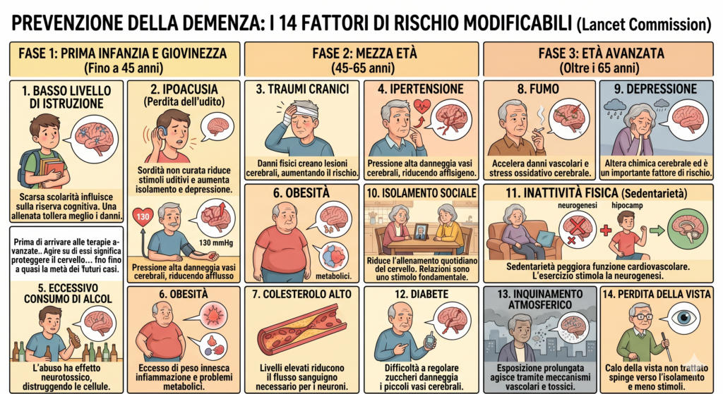 fattori rischio malattia alzheimer
