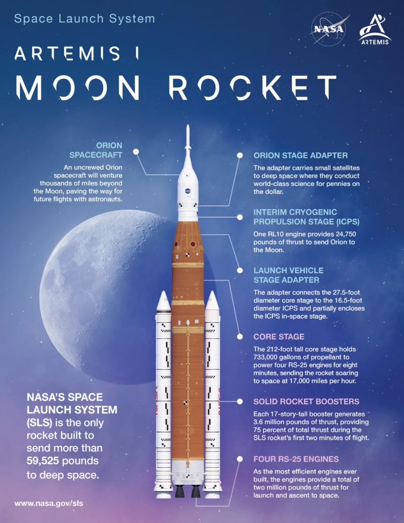 Infografica del razzo SLS della NASA che elenca i componenti: Orion, ICPS, stadio centrale, booster e motori RS-25