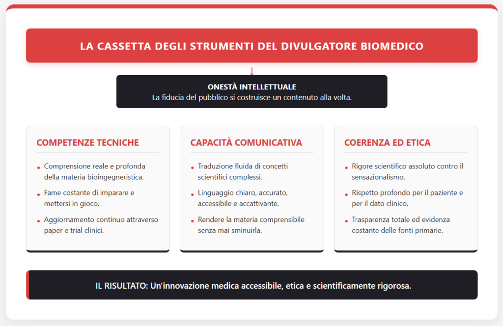 Infografica "La cassetta degli strumenti del divulgatore biomedico": onestà intellettuale come fondamento, tre pilastri (competenze tecniche, capacità comunicativa, coerenza ed etica) per il risultato di un'innovazione medica accessibile, etica e scientificamente rigorosa