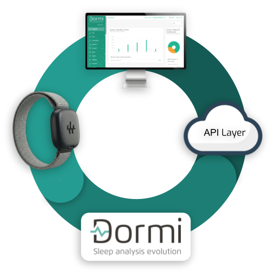 Ecosistema Dormi: sensore indossabile, dashboard per l'analisi dei dati su monitor e integrazione tramite API Layer