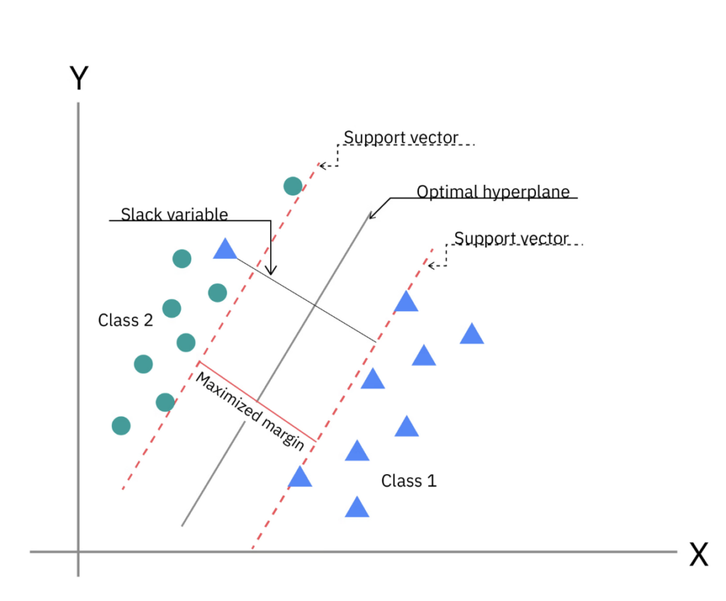 Grafico che mostra due classi di dati separate da un iperpiano ottimale con margine massimizzato tra i vettori di supporto